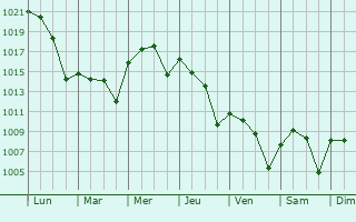 Graphe de la pression atmosphrique prvue pour New Braunfels