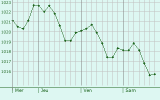 Graphe de la pression atmosphrique prvue pour Chamagnieu