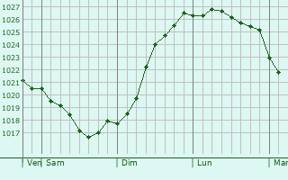 Graphe de la pression atmosphrique prvue pour Osinovo