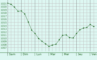 Graphe de la pression atmosphrique prvue pour Herselt