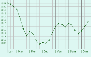 Graphe de la pression atmosphrique prvue pour Apremont-la-Fort