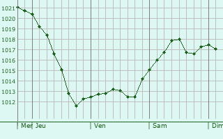 Graphe de la pression atmosphrique prvue pour Karlivka