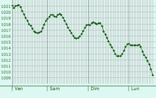 Graphe de la pression atmosphrique prvue pour Bonneval