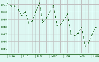 Graphe de la pression atmosphrique prvue pour Saint Cloud