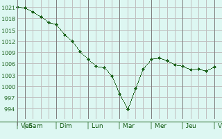 Graphe de la pression atmosphrique prvue pour Tavistock