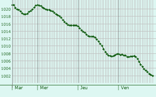 Graphe de la pression atmosphrique prvue pour Montrol-Snard