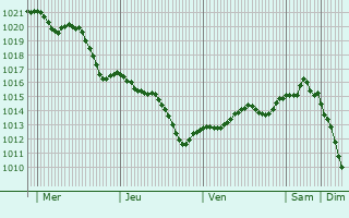 Graphe de la pression atmosphrique prvue pour Rumia