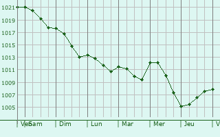 Graphe de la pression atmosphrique prvue pour Tegelen