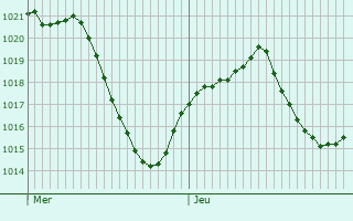 Graphe de la pression atmosphrique prvue pour Ponferrada