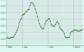 Graphe de la pression atmosphrique prvue pour Moravska Trebova
