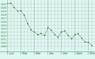 Graphe de la pression atmosphrique prvue pour Marostica