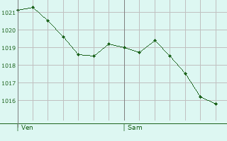 Graphe de la pression atmosphrique prvue pour Saint-Lger-du-Bois