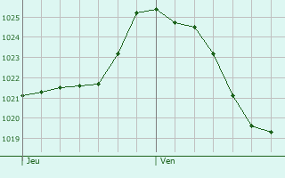 Graphe de la pression atmosphrique prvue pour Lzignan