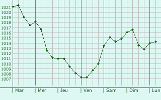 Graphe de la pression atmosphrique prvue pour Krapina