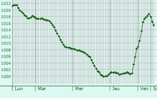Graphe de la pression atmosphrique prvue pour Heitersheim