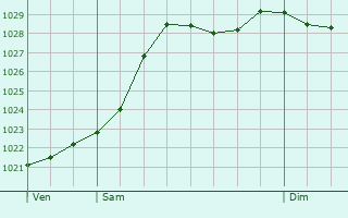 Graphe de la pression atmosphrique prvue pour Pleslin-Trigavou