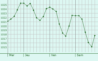 Graphe de la pression atmosphrique prvue pour Mittersill