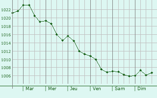 Graphe de la pression atmosphrique prvue pour Imielin