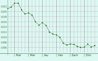 Graphe de la pression atmosphrique prvue pour Jaworzno