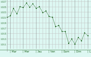 Graphe de la pression atmosphrique prvue pour Zillmere