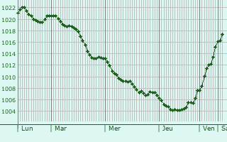 Graphe de la pression atmosphrique prvue pour Pescantina