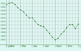 Graphe de la pression atmosphrique prvue pour Schwerin