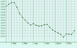 Graphe de la pression atmosphrique prvue pour Grohansdorf