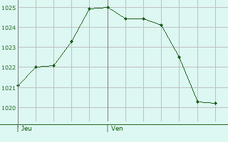Graphe de la pression atmosphrique prvue pour Saint-Gelais
