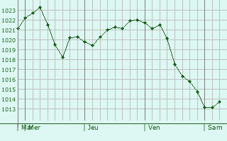 Graphe de la pression atmosphrique prvue pour Uxbridge