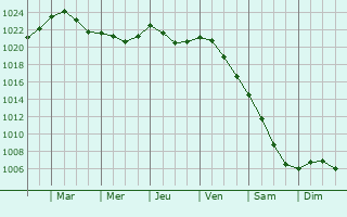 Graphe de la pression atmosphrique prvue pour Bjuv