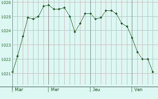 Graphe de la pression atmosphrique prvue pour Ballymoney