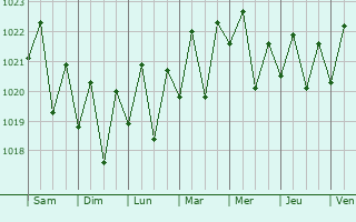 Graphe de la pression atmosphrique prvue pour Torquay
