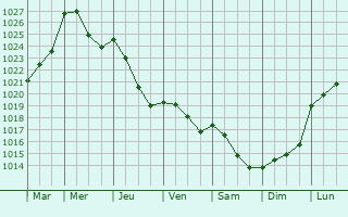 Graphe de la pression atmosphrique prvue pour Doumy