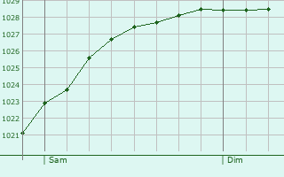 Graphe de la pression atmosphrique prvue pour Felixstowe