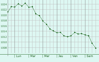 Graphe de la pression atmosphrique prvue pour Esenyurt