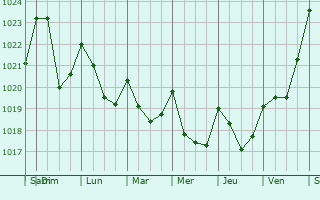 Graphe de la pression atmosphrique prvue pour Gasteiz / Vitoria