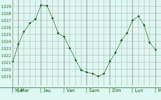 Graphe de la pression atmosphrique prvue pour Dendermonde