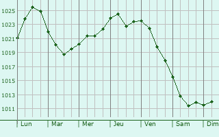 Graphe de la pression atmosphrique prvue pour Menzelinsk