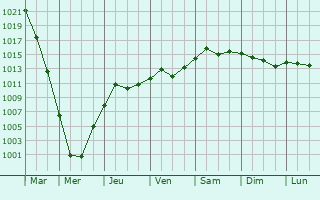 Graphe de la pression atmosphrique prvue pour Sandomierz