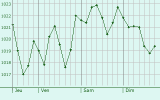 Graphe de la pression atmosphrique prvue pour North Weeki Wachee