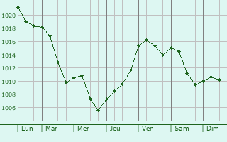 Graphe de la pression atmosphrique prvue pour Oettingen in Bayern