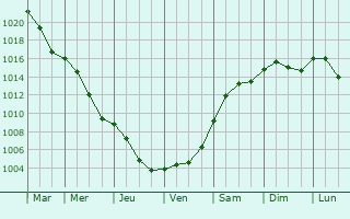 Graphe de la pression atmosphrique prvue pour Olesnica