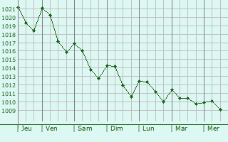 Graphe de la pression atmosphrique prvue pour Varallo