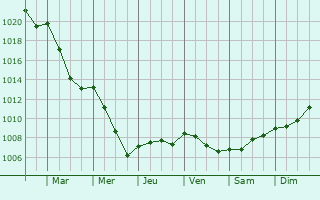 Graphe de la pression atmosphrique prvue pour Foulain