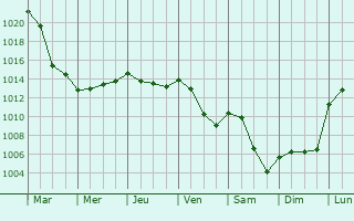 Graphe de la pression atmosphrique prvue pour Le Mnil