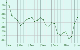 Graphe de la pression atmosphrique prvue pour Altsttten