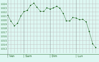 Graphe de la pression atmosphrique prvue pour Willowbrook
