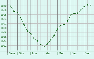 Graphe de la pression atmosphrique prvue pour Hartshill