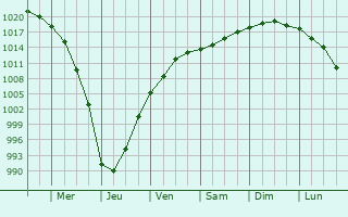 Graphe de la pression atmosphrique prvue pour Klaipeda