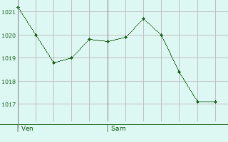 Graphe de la pression atmosphrique prvue pour Rothrist